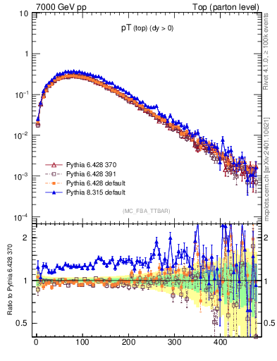 Plot of pTtop in 7000 GeV pp collisions