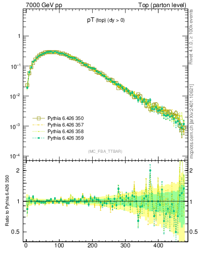 Plot of pTtop in 7000 GeV pp collisions
