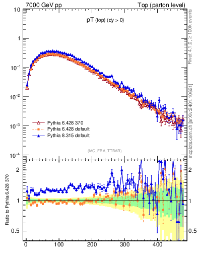 Plot of pTtop in 7000 GeV pp collisions