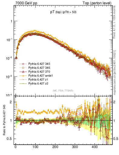 Plot of pTtop in 7000 GeV pp collisions