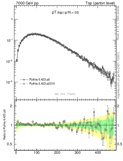Plot of pTtop in 7000 GeV pp collisions
