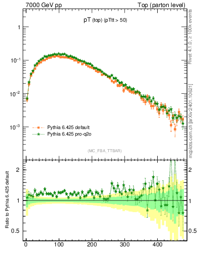 Plot of pTtop in 7000 GeV pp collisions