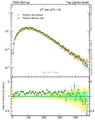 Plot of pTtop in 7000 GeV pp collisions