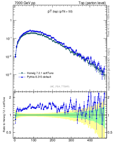 Plot of pTtop in 7000 GeV pp collisions