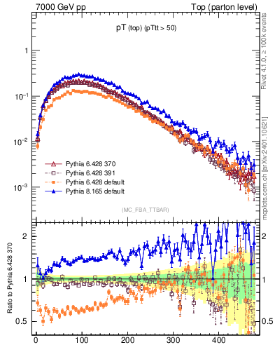 Plot of pTtop in 7000 GeV pp collisions