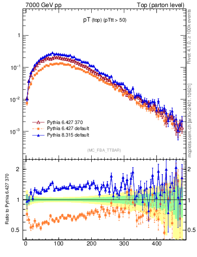 Plot of pTtop in 7000 GeV pp collisions