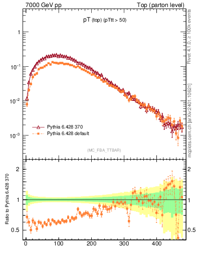 Plot of pTtop in 7000 GeV pp collisions