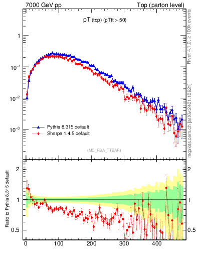 Plot of pTtop in 7000 GeV pp collisions