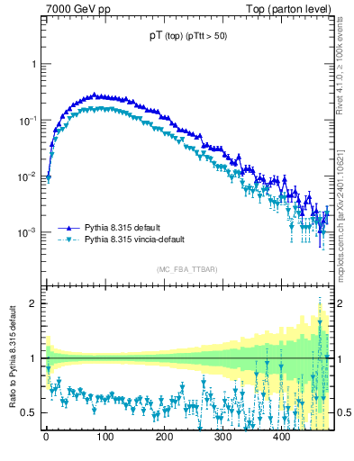Plot of pTtop in 7000 GeV pp collisions