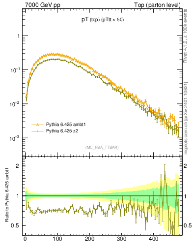 Plot of pTtop in 7000 GeV pp collisions