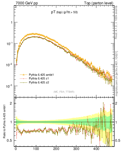 Plot of pTtop in 7000 GeV pp collisions