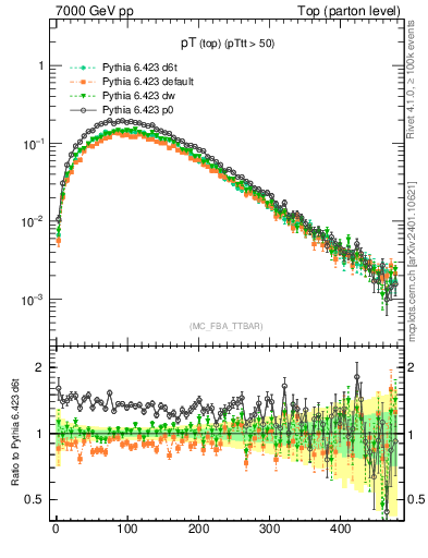 Plot of pTtop in 7000 GeV pp collisions