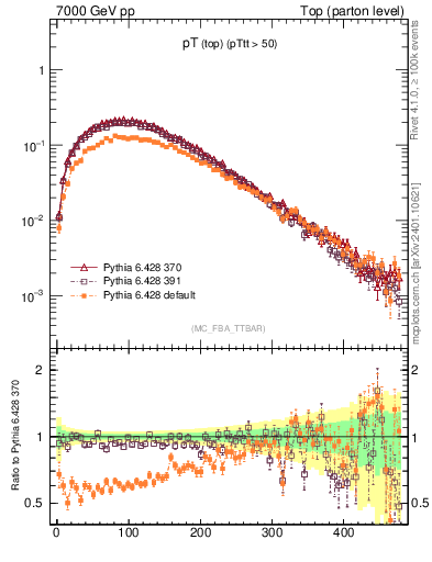 Plot of pTtop in 7000 GeV pp collisions