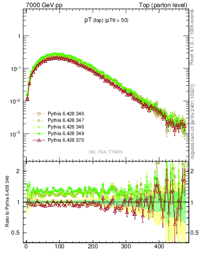 Plot of pTtop in 7000 GeV pp collisions