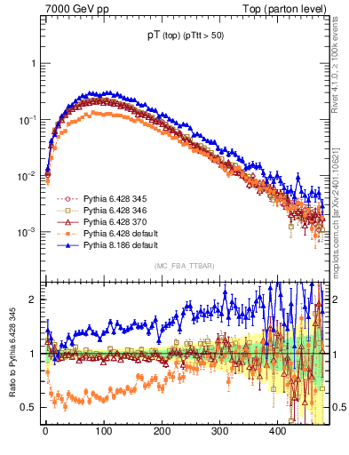 Plot of pTtop in 7000 GeV pp collisions