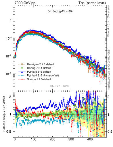 Plot of pTtop in 7000 GeV pp collisions