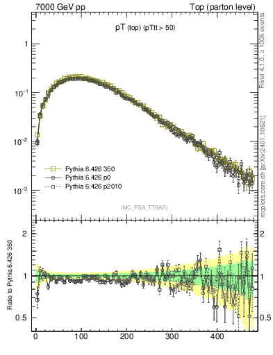 Plot of pTtop in 7000 GeV pp collisions
