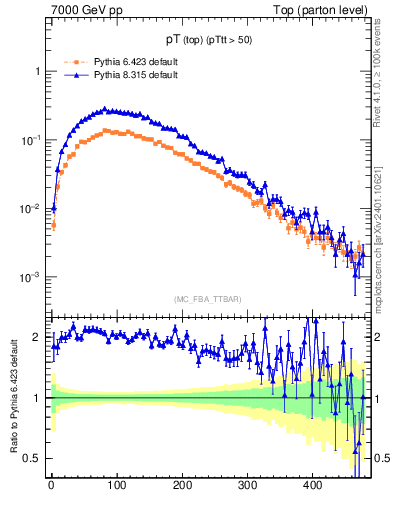 Plot of pTtop in 7000 GeV pp collisions