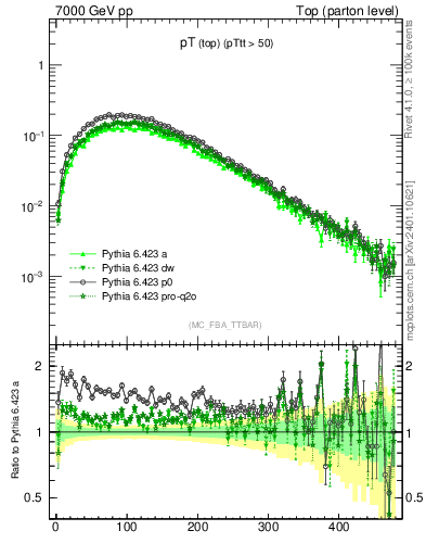 Plot of pTtop in 7000 GeV pp collisions