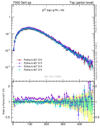 Plot of pTtop in 7000 GeV pp collisions