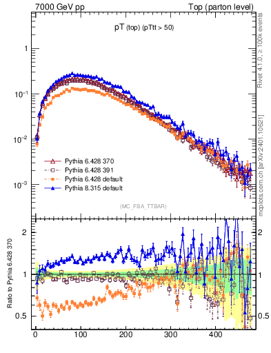 Plot of pTtop in 7000 GeV pp collisions