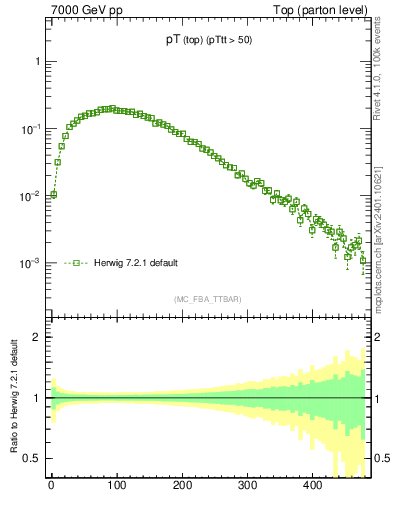 Plot of pTtop in 7000 GeV pp collisions