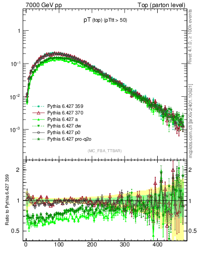 Plot of pTtop in 7000 GeV pp collisions