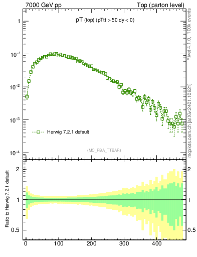 Plot of pTtop in 7000 GeV pp collisions