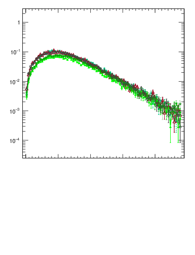 Plot of pTtop in 7000 GeV pp collisions