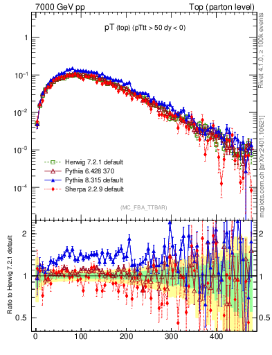 Plot of pTtop in 7000 GeV pp collisions