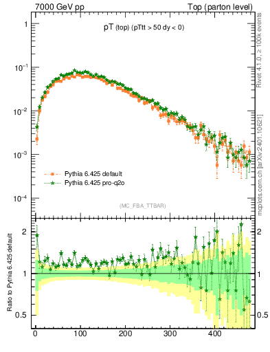 Plot of pTtop in 7000 GeV pp collisions