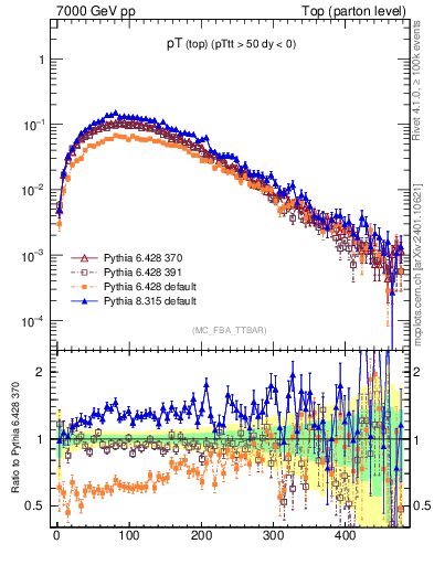 Plot of pTtop in 7000 GeV pp collisions