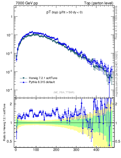 Plot of pTtop in 7000 GeV pp collisions