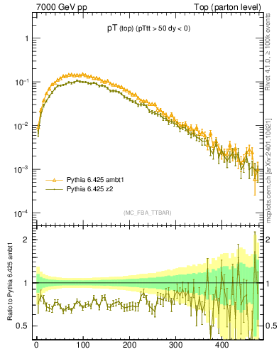 Plot of pTtop in 7000 GeV pp collisions