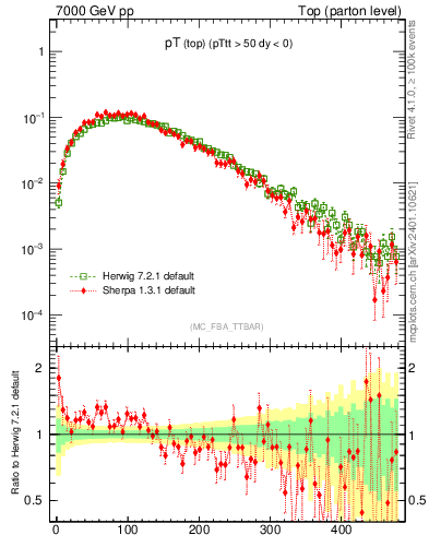 Plot of pTtop in 7000 GeV pp collisions