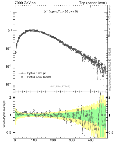 Plot of pTtop in 7000 GeV pp collisions