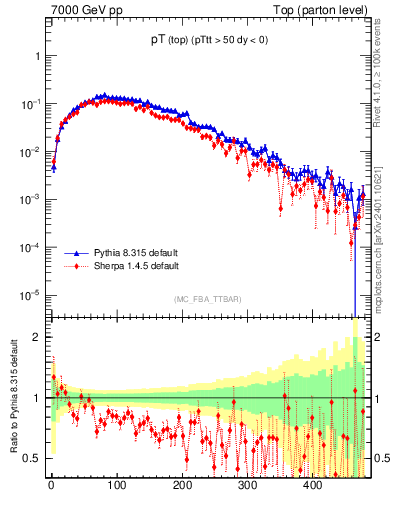 Plot of pTtop in 7000 GeV pp collisions