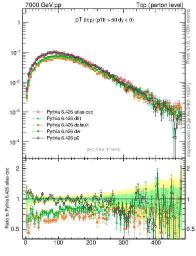Plot of pTtop in 7000 GeV pp collisions