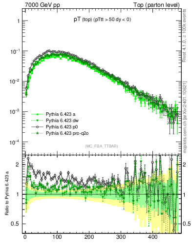 Plot of pTtop in 7000 GeV pp collisions