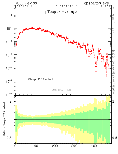 Plot of pTtop in 7000 GeV pp collisions