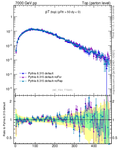 Plot of pTtop in 7000 GeV pp collisions