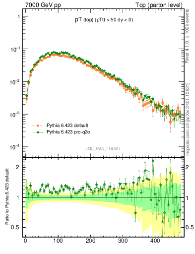 Plot of pTtop in 7000 GeV pp collisions