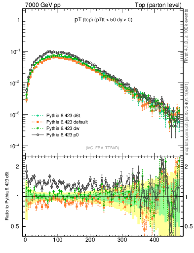 Plot of pTtop in 7000 GeV pp collisions