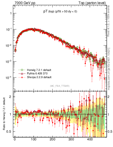 Plot of pTtop in 7000 GeV pp collisions