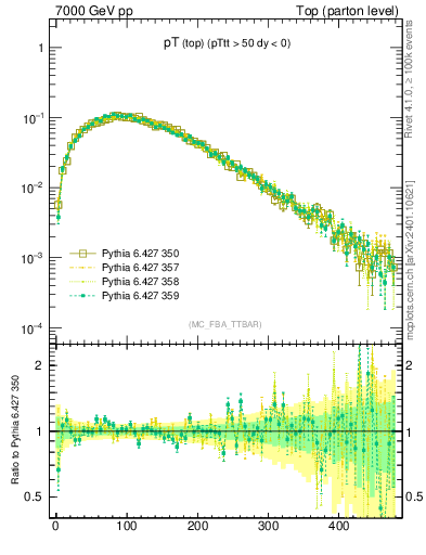 Plot of pTtop in 7000 GeV pp collisions