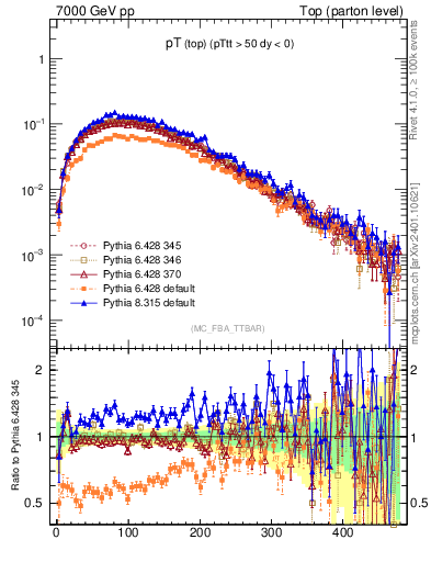 Plot of pTtop in 7000 GeV pp collisions