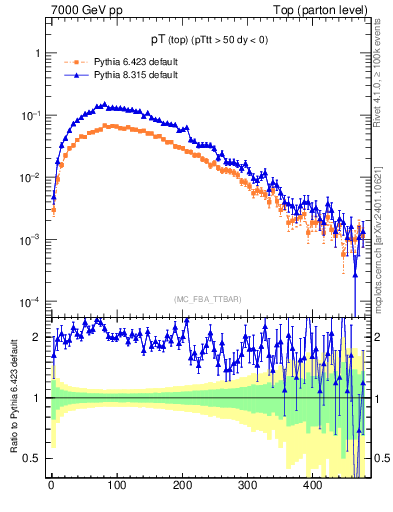 Plot of pTtop in 7000 GeV pp collisions