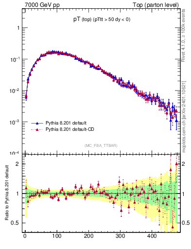 Plot of pTtop in 7000 GeV pp collisions