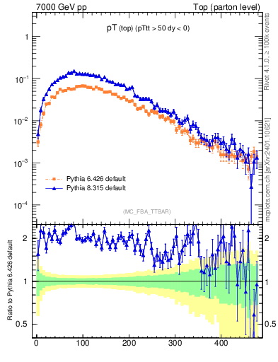 Plot of pTtop in 7000 GeV pp collisions