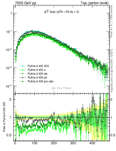 Plot of pTtop in 7000 GeV pp collisions